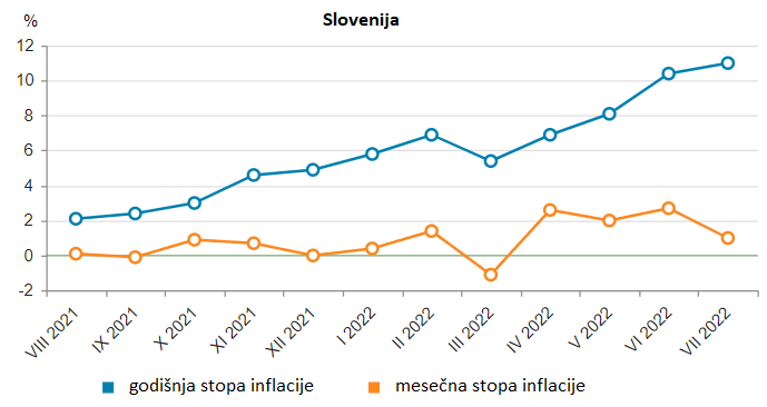 dvocifren rast cena u srbiji, hrvatskoj i sloveniji ubrzavaju poskupljenja hrane i energenata