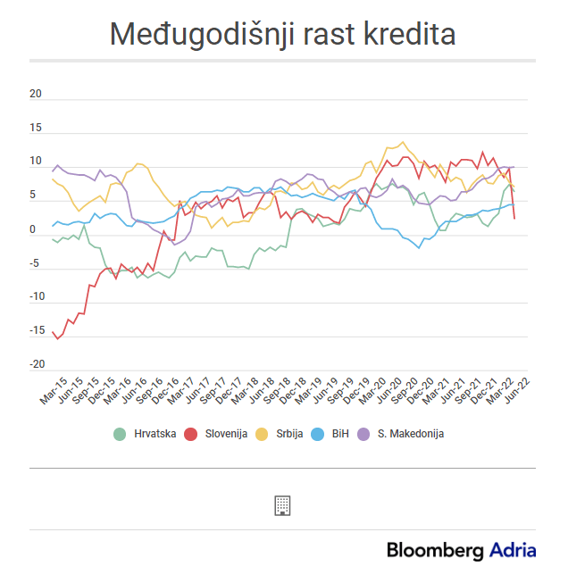 kreditiranje u regionu dostiglo vrhunac, banke postaju opreznije – valuta.rs